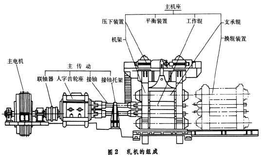 如何設(shè)計(jì)萬(wàn)能軋鋼機(jī)全線(xiàn)以及萬(wàn)能軋鋼機(jī)由哪幾部分組成？